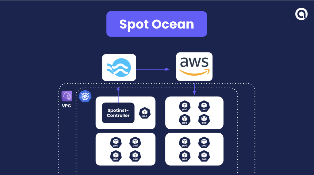 Spot Ocean vs Karpenter - which one to choose for cluster autoscaling? 
